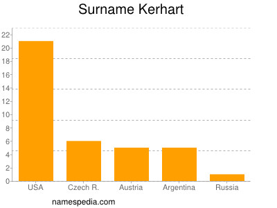 Familiennamen Kerhart