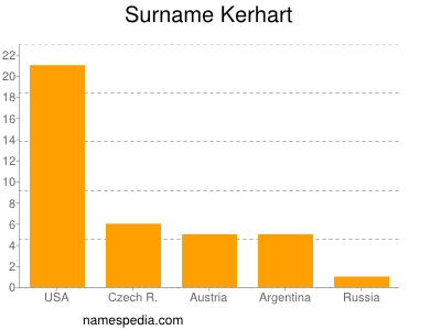 nom Kerhart