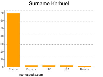 Familiennamen Kerhuel