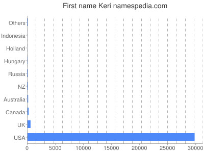 Given name Keri