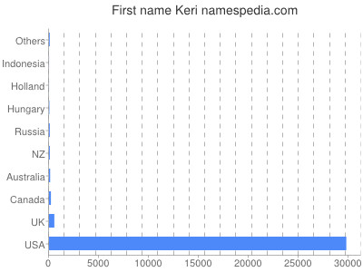 prenom Keri