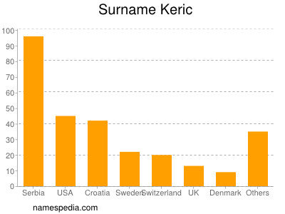 nom Keric