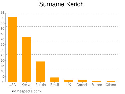 Familiennamen Kerich
