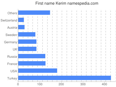 prenom Kerim