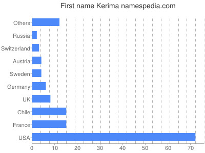 Given name Kerima