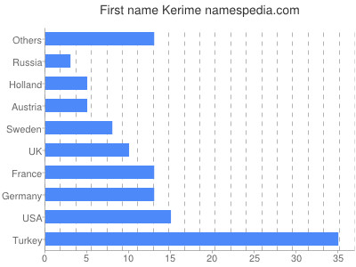 Given name Kerime