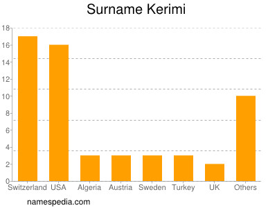 Surname Kerimi