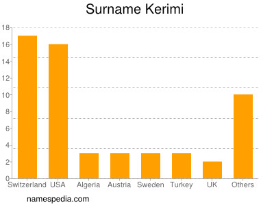 nom Kerimi