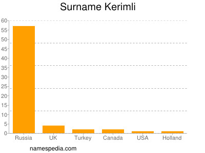 Familiennamen Kerimli
