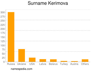 Familiennamen Kerimova