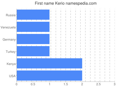 Given name Kerio