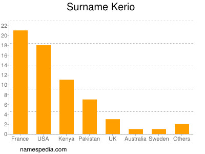 Familiennamen Kerio