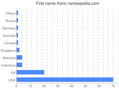 prenom Keris