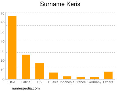 Familiennamen Keris