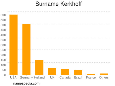 Familiennamen Kerkhoff