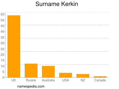 Familiennamen Kerkin