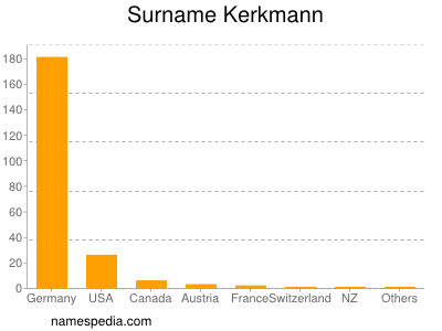 Familiennamen Kerkmann