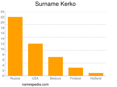 Familiennamen Kerko