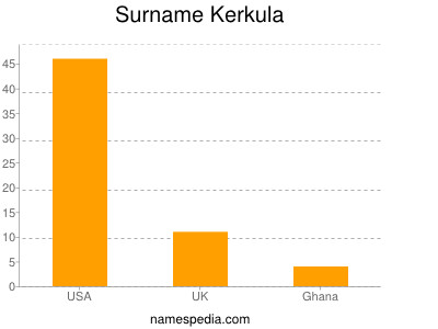 Familiennamen Kerkula