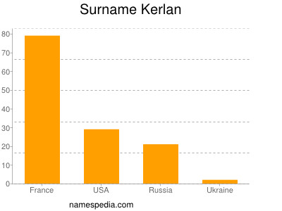 Surname Kerlan