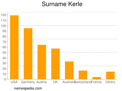 nom Kerle