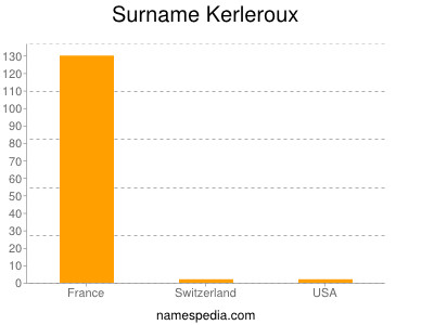 Familiennamen Kerleroux