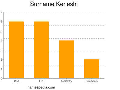 nom Kerleshi