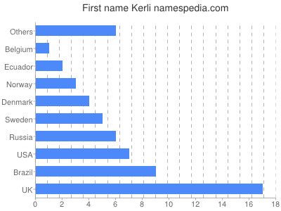 Vornamen Kerli