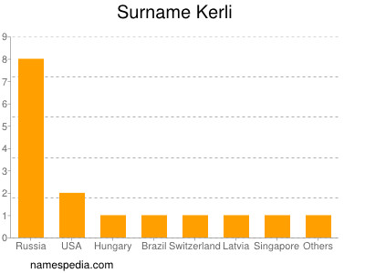 Surname Kerli