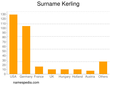 Familiennamen Kerling