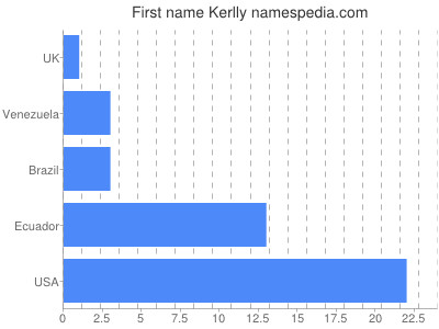 Vornamen Kerlly