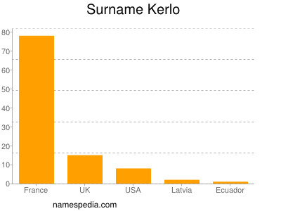 Familiennamen Kerlo