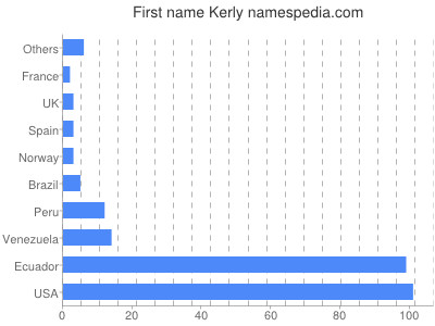 Given name Kerly