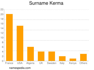 Familiennamen Kerma