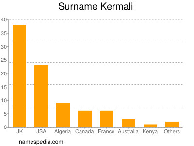 Surname Kermali