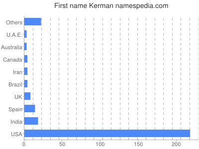 Vornamen Kerman