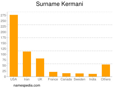 Surname Kermani