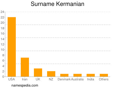 nom Kermanian