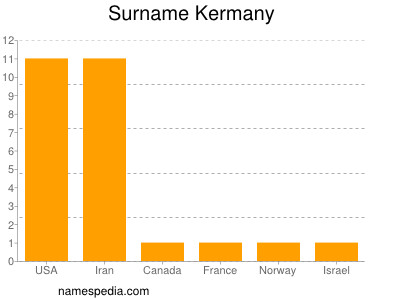 Familiennamen Kermany