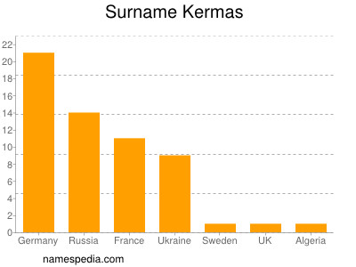 Familiennamen Kermas