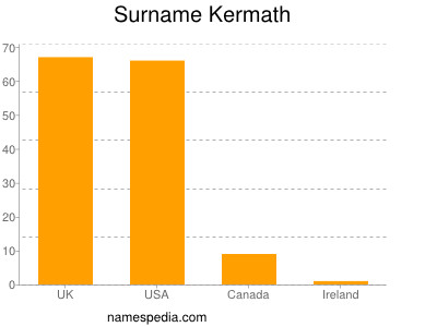 Familiennamen Kermath