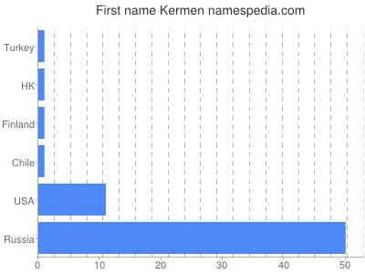 Given name Kermen