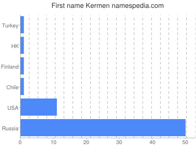 Vornamen Kermen