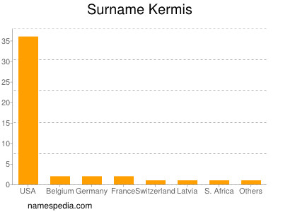 Familiennamen Kermis