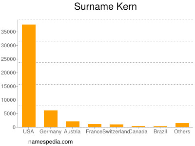 Surname Kern