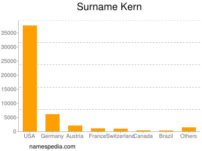 nom Kern