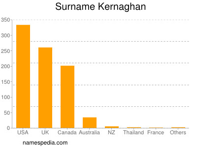 Familiennamen Kernaghan