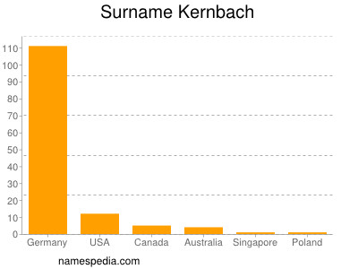 Surname Kernbach