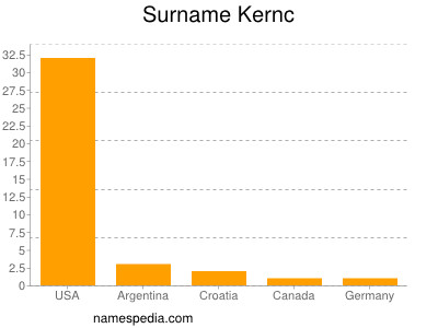 Familiennamen Kernc