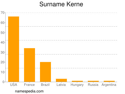 Familiennamen Kerne